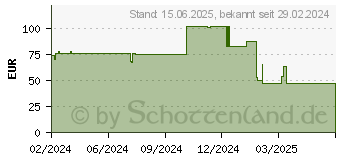 Preistrend fr Kanguru FlashTrust Secure Firmware