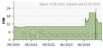 Preistrend fr Jonsbo FR-502 ARGB Lfter schwarz