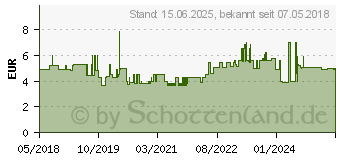 Preistrend fr Genie 0 lbltter (12627)