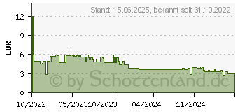 Preistrend fr ARCTIC MX-6 Wrmeleitpaste