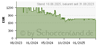 Preistrend fr Dreame L20 Ultra Saug- und Wischroboter wei, 7000Pa, MopExtend, Vormax (RLX41CE)