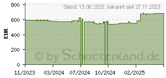 Preistrend fr Nvidia GPU RTX A2000 (900-5G192-2551-000)