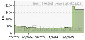 Preistrend fr HP 250 G10 (9B9C0EA)