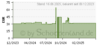 Preistrend fr PORT Design Port Designs Maus rechts RF Wireless (900707C)