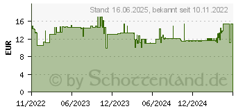 Preistrend fr Fellowes Powershred Performance+ lbltter 10 Stk. (4025601)