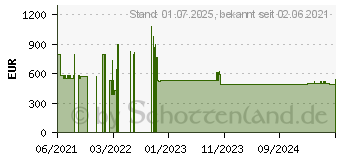 Preistrend fr Sophos XGS 87 - Sicherheitsgert - GigE - Desktop (XA8BTCHEU)