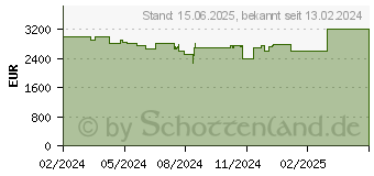 Preistrend fr Medion Erazer Beast X40 (30037135 / MD62611)