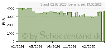 Preistrend fr Medion Erazer Beast X40 (30037115 / MD62613)