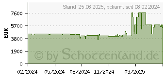 Preistrend fr ASUS ROG Strix Scar 18 (2024) G834