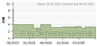 Preistrend fr DeLOCK Telefonkabel - RJ-45 (M) zu RJ-11 (M) (88036)