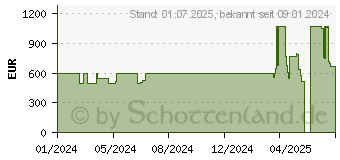 Preistrend fr HP 17-cp2160ng (9Q9K2EA)