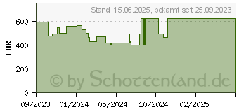 Preistrend fr Medion Akoya S15449 (MD61079 / 30036010)