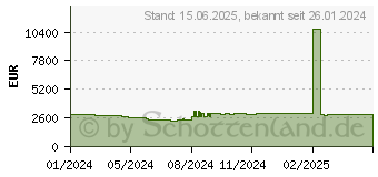 Preistrend fr MSI Vector 17 HX A13V