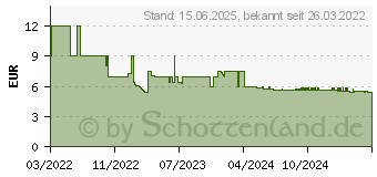 Preistrend fr GARDENA - Micro-Drip-System Regulierventil - Inhalt: 5 Stck - (13231-20)