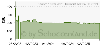 Preistrend fr NEC MultiSync E244FL