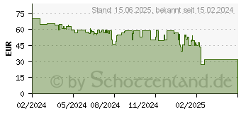 Preistrend fr Trust GXT 491P Fayzo - Purple (25305)