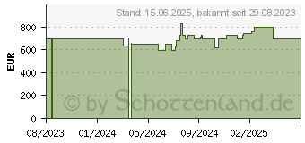 Preistrend fr HP 17-cn3174ng (8L381EA)