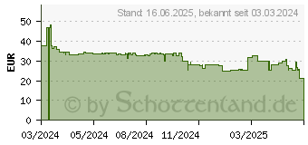 Preistrend fr Trust Ozaa (2024)