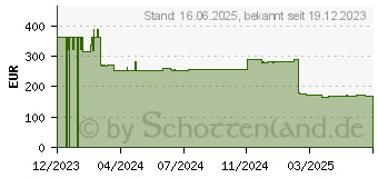 Preistrend fr Poly Savi 7410 Office Monaural Microsoft (8L593AA#ABB)