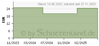 Preistrend fr DNT Elektronische Parkscheibe ParkScreen (DNT000022)