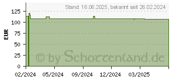 Preistrend fr EPSON Tinte T61280N mattschwarz (C13T61280N)