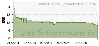 Preistrend fr Shelly Unterputz Plus PM Mini WL,BT (SHELLY_PLUS_PM_MINI_G3)