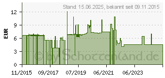 Preistrend fr VALUE Patchkabel Cat.6a S/FTP (PiMF) 3 m (21.99.1923)