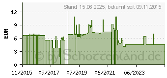 Preistrend fr VALUE Patch-Kabel - RJ-45 (M) bis RJ-45 (M) (21.99.1923)