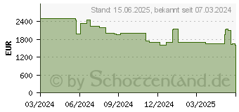 Preistrend fr Medion Erazer Beast X40E (MD62618 / 30037277)