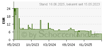 Preistrend fr Trust Optische Kabelmaus (24657)