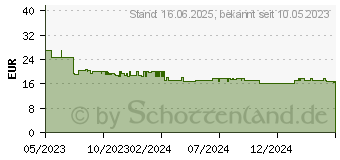 Preistrend fr Beurer Haartrockner Basic Line 1300W (HC 17 VI) PZN:51738312 (10072)