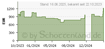 Preistrend fr HP 27-cr0006ng (8Y3Q4EA)