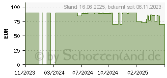 Preistrend fr Sharkoon Skiller SGK50 S3 PBT wei