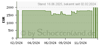 Preistrend fr Acer Nitro 17 AN17-41-R3FU (NH.QKNEG.00A)