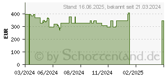 Preistrend fr HP 15s-eq2436ng (9V9F1EA)