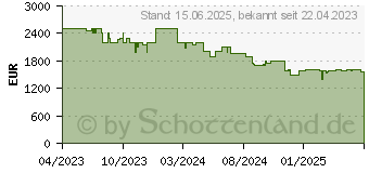 Preistrend fr Medion Erazer Major X20