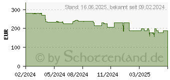 Preistrend fr Foscam - SD4H wlan ip berwachungskamera 2560 x 1440 Pixel