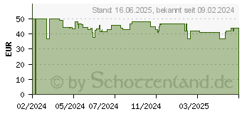 Preistrend fr Foscam - C5M wlan ip berwachungskamera 3072 x 1728 Pixel