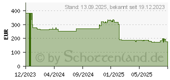 Preistrend fr Poly Savi 7420 Office Stereo Microsoft Teams (8L574AA#ABB)