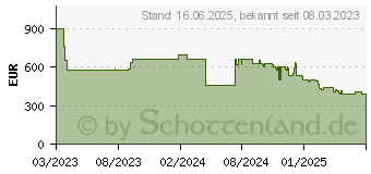 Preistrend fr Bosch Serie 8 Handstaubsauger Grau Beutellos (BSS825MULT)