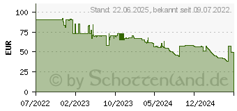 Preistrend fr JVC HA-NP35T-WU wei