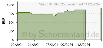 Preistrend fr Gainward GeForce RTX 4070 Ti SUPER Phantom (471056224-4458)