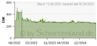 Preistrend fr MikroTik Wireless Wire Cube Pro 433 Mbit/s Wei CubeG-5ac60aypair