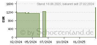 Preistrend fr Lenovo ThinkPad P14s G3 (21AK00B8GE)