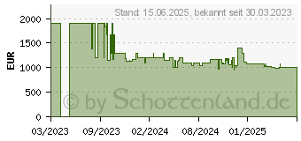 Preistrend fr LG 75QNED756RA