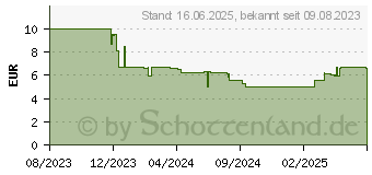 Preistrend fr GP Battery GP Batteries GPPCA13AS112 Mono (D)-Batterie Alkali-Mangan 1.5 V 4 St. (03013AETA-S4)