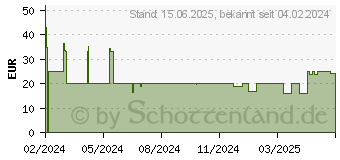 Preistrend fr TP-Link Archer TX20U Wlan 1201 Mbit s