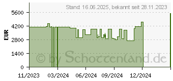 Preistrend fr MSI MEG Trident X2 14NUG7-278AT