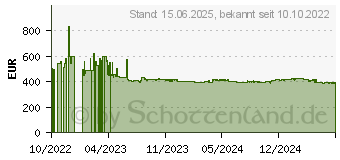 Preistrend fr MikroTik CCR2004-16G-2S PC Kabelrouter Schnelles (CCR2004-16G-2S+PC)