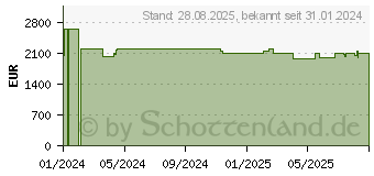 Preistrend fr Avermedia PTZ310UV2 Kamera 4K, 8MP, 60fps, 80.6 (61S3110000AC)